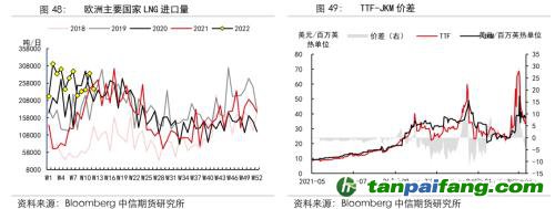地緣沖突擾動供需格局，全球能源分化加劇——能源與碳中和季報2022Q1