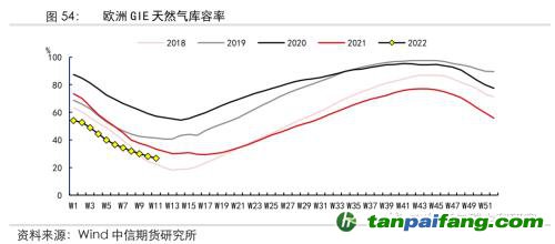 地緣沖突擾動供需格局，全球能源分化加劇——能源與碳中和季報2022Q1