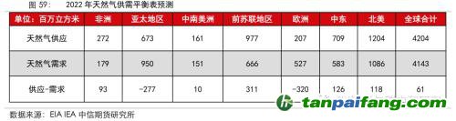 地緣沖突擾動供需格局，全球能源分化加劇——能源與碳中和季報2022Q1