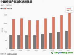 “轉型金融”：高碳行業轉型如何獲得金融支持？
