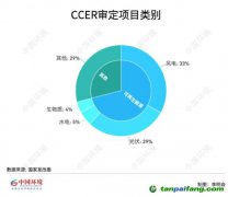 碳圈為何期待重啟CCER？預計何時返場？