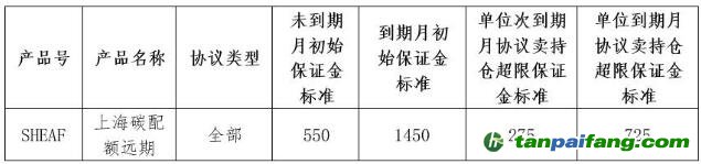 上海清算所調整上海碳配額遠期保證金參數