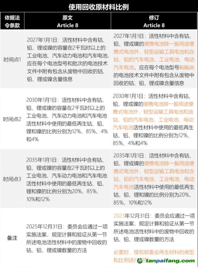 歐盟新電池法重大更新：「碳足跡」60余處，「回收」100余處