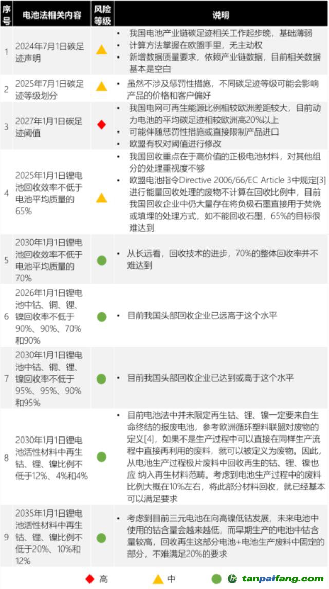 歐盟新電池法重大更新：「碳足跡」60余處，「回收」100余處