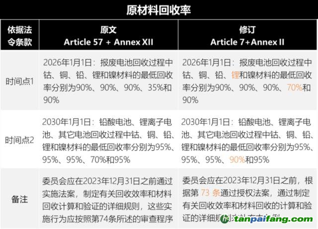 歐盟新電池法重大更新：「碳足跡」60余處，「回收」100余處