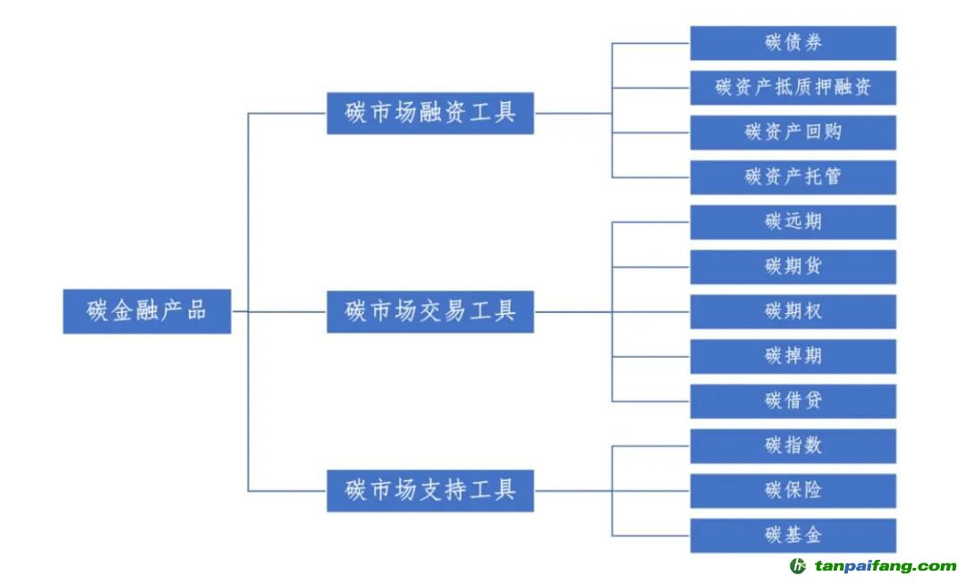 圖1 《碳金融產品》對金融產品類別的劃分