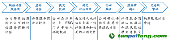 數據來源：納斯達克、海通國際