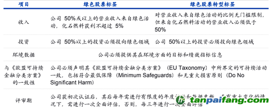 數據來源：納斯達克、海通國際