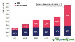 碳定價收入大幅增加，主要來自于碳排放交易系統