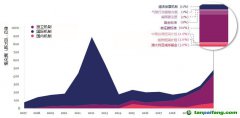 在自愿碳市場帶動下，碳信用市場正在迅速增長