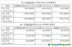 碳排放配額制對于鋼鐵行業影響幾何？