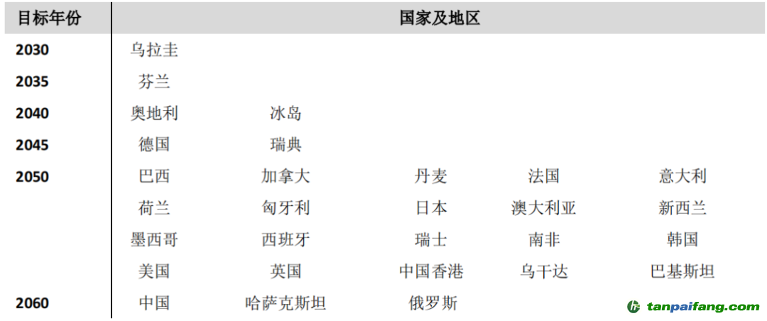 數據來源：各國政府報告、公告