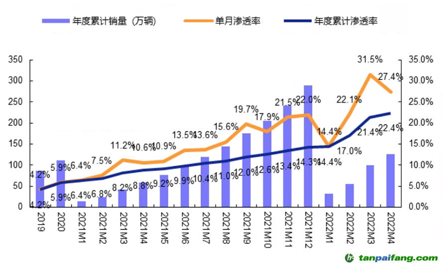 數據來源：零售數據，安信證券，時間截至：2022.4