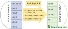 氣候相關風險和機遇有哪些？