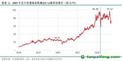 歐盟再提高減排目標，碳價也漲不動了