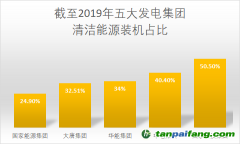 華電集團采取有力措施降低碳排放強度，有望2025年實現碳排放達峰