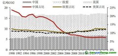 農業碳中和，將帶來百億級生態價值和碳匯市場