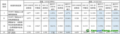 全國碳市場配額發放規模將收緊