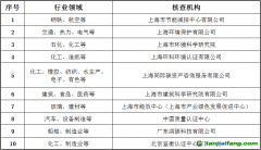 上海市生態環境局關于對本市碳排放交易企業開展2021年度核查工作的通知