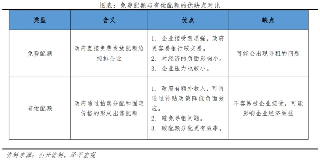 碳交易市場功能定位：一級市場調控，二級市場定價