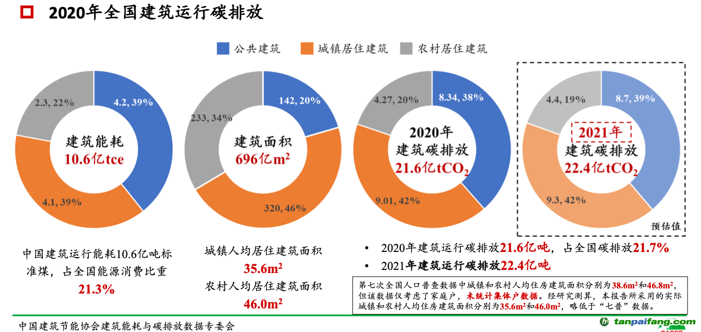 ▲報告披露，2021年全國建筑運行碳排放預估值為22.4億噸，比2020年略有增加。圖/報告截圖