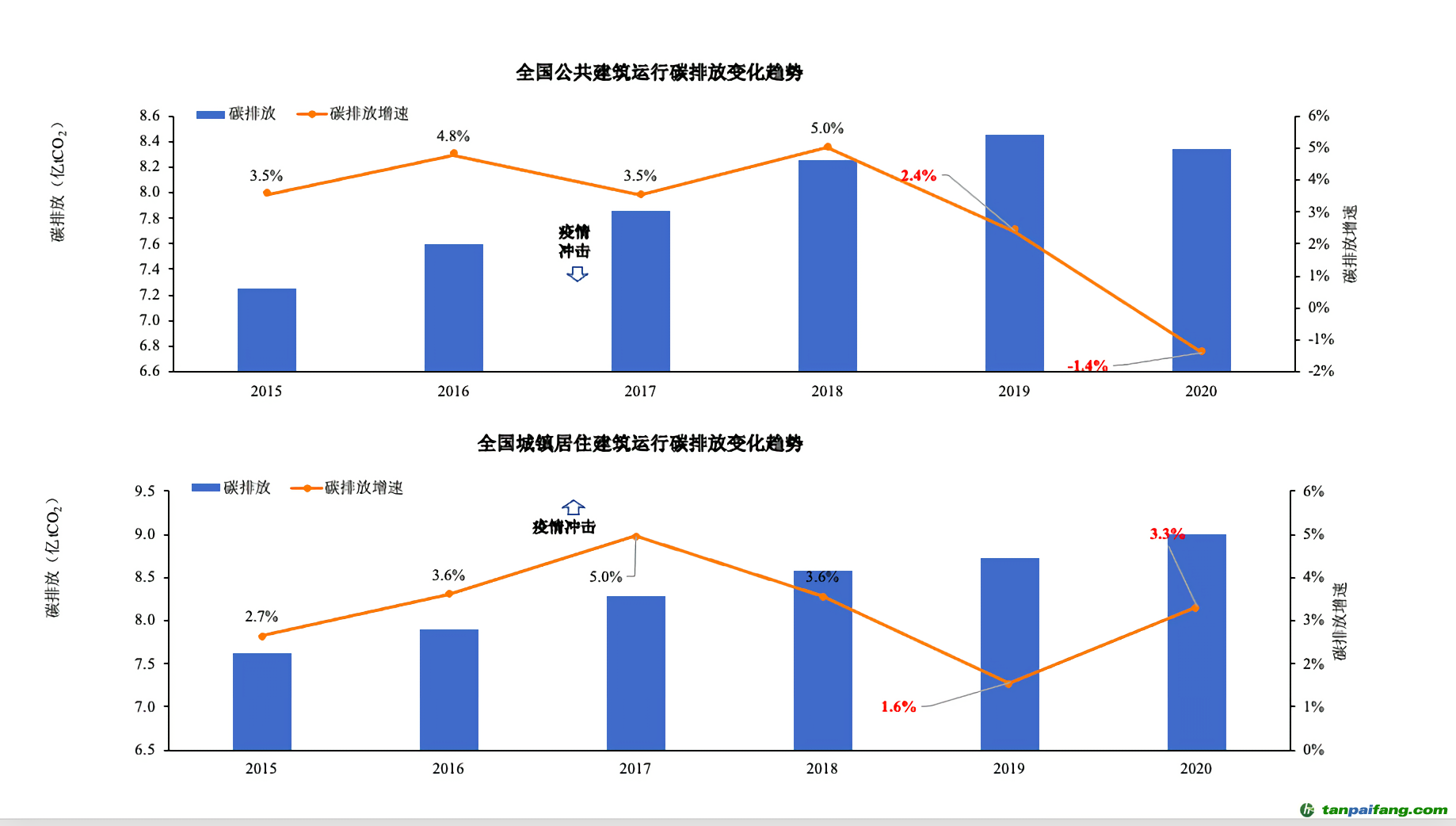 ▲報告披露，受新冠疫情影響，全國公共建筑和居住建筑碳排放呈現了不同變化趨勢。圖/受訪者供圖