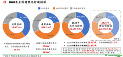 《2022中國城鄉建設領域碳排放系列研究報告》：建筑電力占建筑運行碳排放總量過半