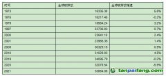 世界碳排放總量持續增加，但最近十年碳排放增速放緩