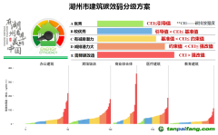 湖州市公共建筑“碳效碼”來了！將于今年3月底正式發布
