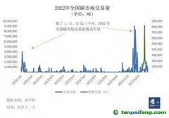 配額收緊，碳價難測，碳市場多項關鍵政策待定
