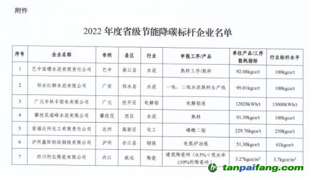 2022年度四川省級節能降碳標桿企業名單出爐,7家企業上榜