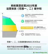 螞蟻集團宣布實現2022年度運營排放碳中和，全年碳減排量68665噸