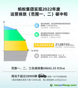 螞蟻集團實現運營碳中和45%靠碳匯抵消，應避免陷入“漂綠”爭議