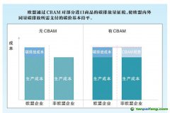 歐盟碳關稅正式通過，我國石油石化行業如何應對？
