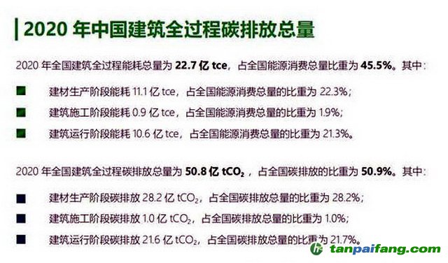 2020年中國建筑全過程碳排放總量。資料來源：《中國建筑能耗與碳排放研究報告（2022）》