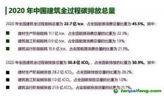 全過程碳排放總量占比過半，“高碳鎖定”的建筑業亟待破局