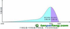 從碳達峰到碳中和，準確理解雙碳目標的深刻影響和內涵