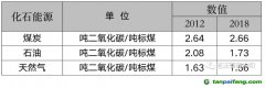 能耗雙控向碳排放雙控轉變代表什么？是否會有新的業務需求產生？
