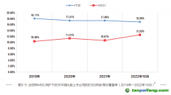 《中國上市公司ESG行動報告（2022-2023）》:國際ESG評級機構對A股覆蓋度擴大，但評級整體偏低