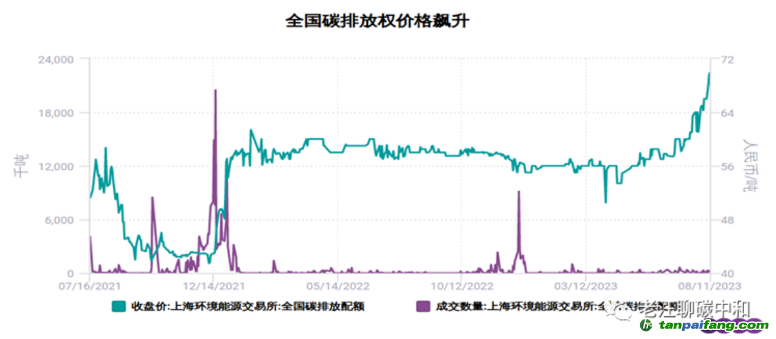 如果國家隊不出手，全國碳價或將年內破百