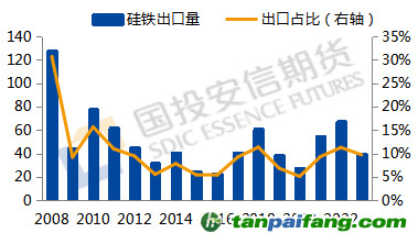 數據來源：Mysteel，國投安信期貨整理