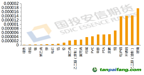 數據來源：公開資料整理，國投安信期貨整理計算