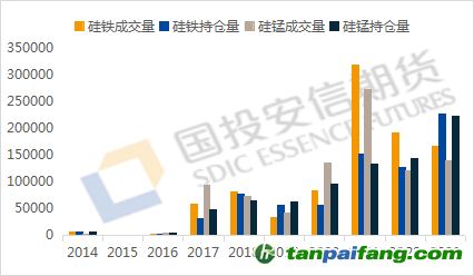 數據來源：iFind，國投安信期貨整理