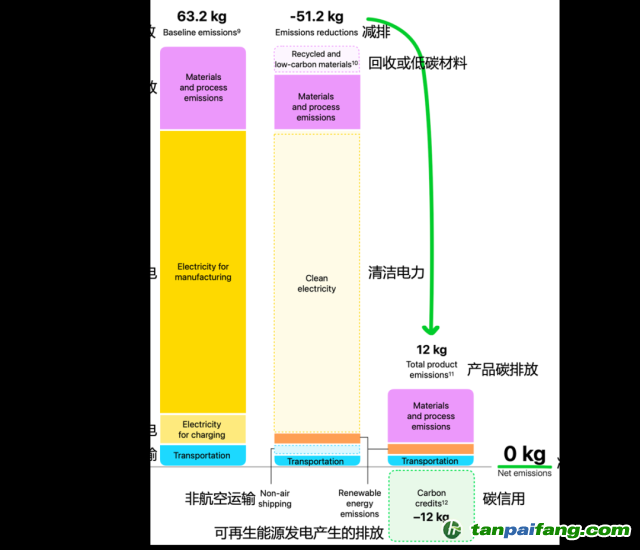 Apple Watch Ultra 2碳中和款的碳排放數據。（蘋果官網，IPE編譯 / 圖）