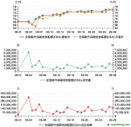 碳市場月報：9月全國碳市場碳價屢創新高，配額成交量激增