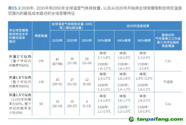 來源：聯合國環境規劃署報告