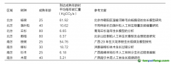 種一棵樹能產生多少碳匯量？