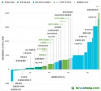 CCS、CCUS被抵制，“碳捕手”技術是騙局？