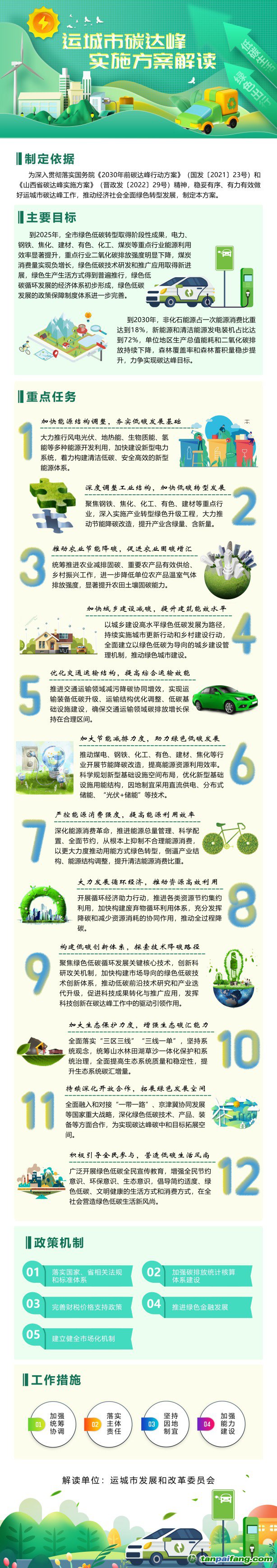 【圖解】《運城市人民政府印發運城市碳達峰實施方案》的解讀