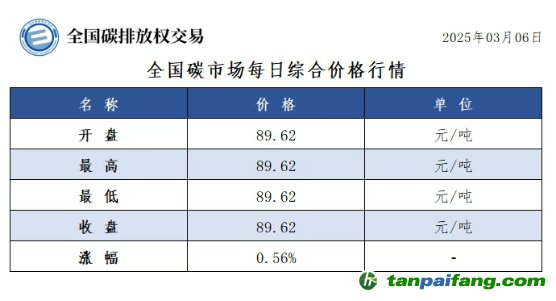 今日碳價：全國碳市場每日綜合價格行情及成交信息20250306